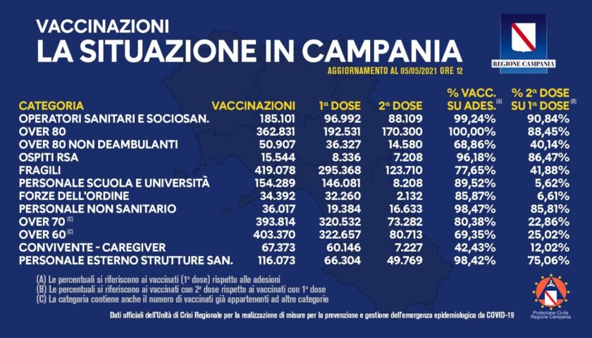 Covid in Campania, vaccinazioni quasi a un milione e 900mila dosi
