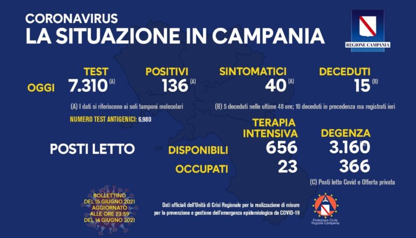 Covid in Campania: 136 positivi e 15 decessi