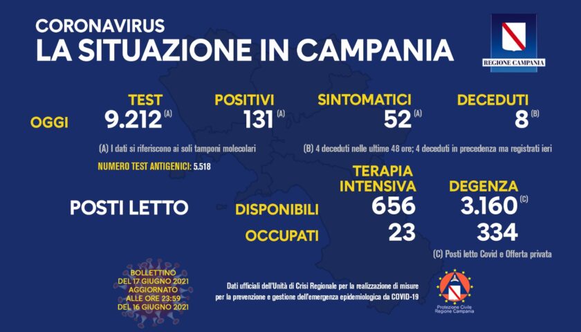 Coronavirus, in Campania 131 nuovi positivi e 8 decessi
