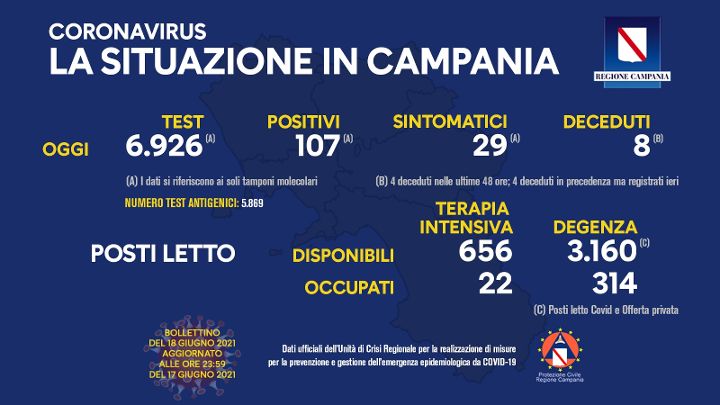 Covid in Campania: 107 positivi e 8 decessi