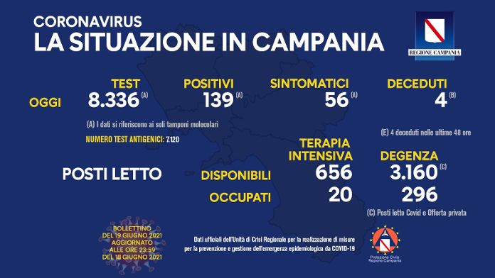 Coronavirus, in Campania 139 positivi e 4 decessi