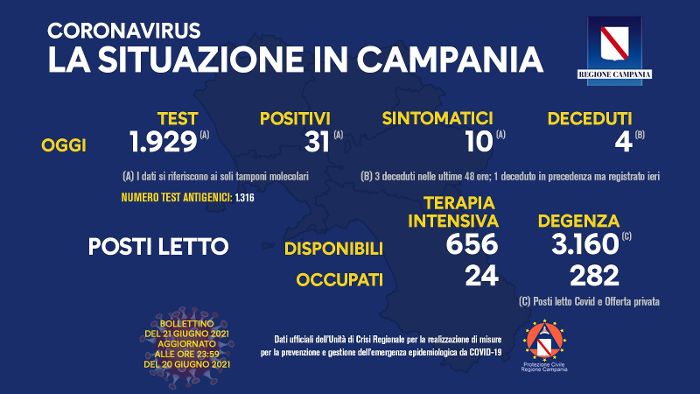 Covid in Campania, 31 nuovi positivi e 4 decessi