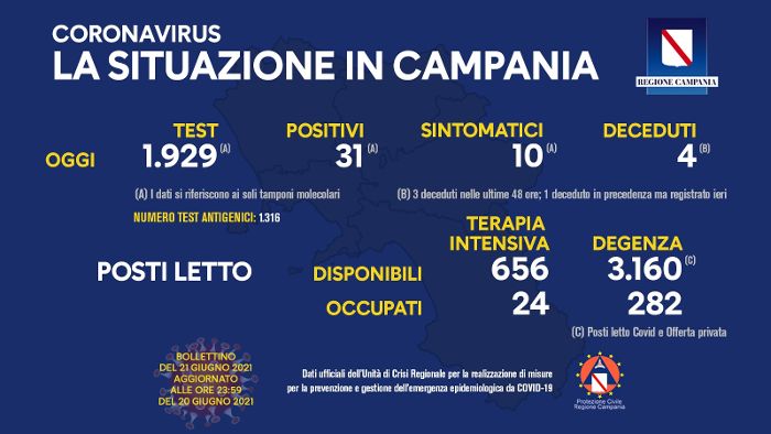 Covid in Campania, 31 nuovi positivi e 4 decessi
