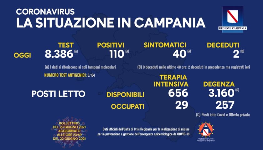 Covid in Campania, 110 nuovi positivi e 2 decessi