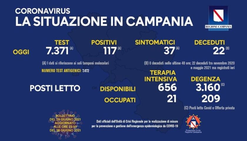 Covid in Campania, 117 positivi e 22 decessi
