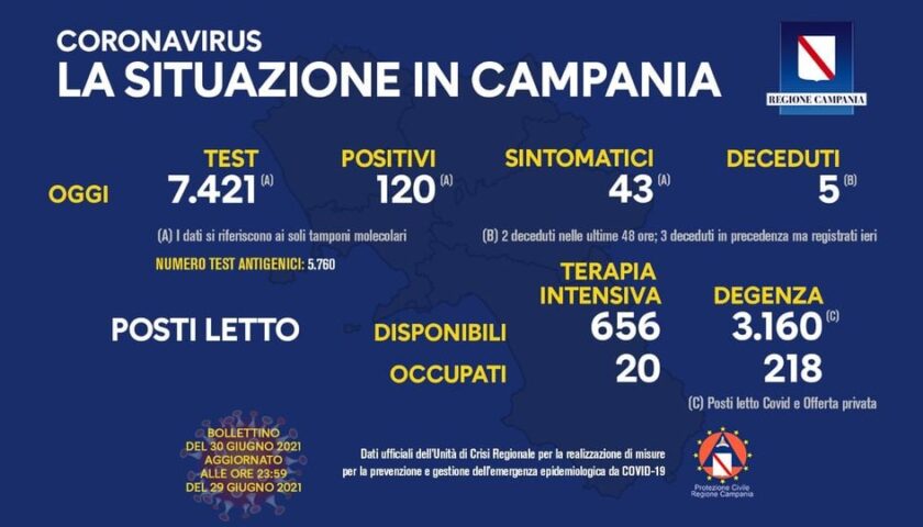 Covid in Campania: 120 nuovi positivi e  5 deceduti