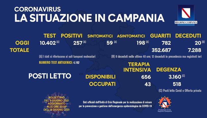 Covid in Campania: 257 positivi, 20 morti e 752 guariti