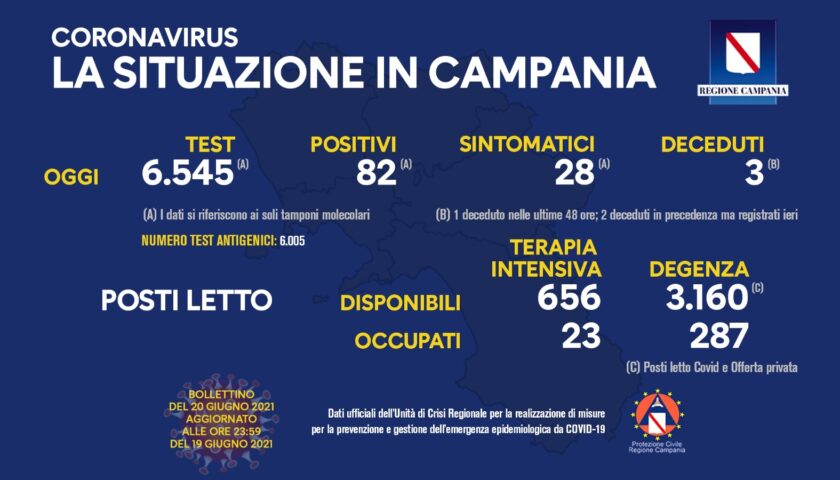 Covid in Campania, 82 positivi e 3 decessi