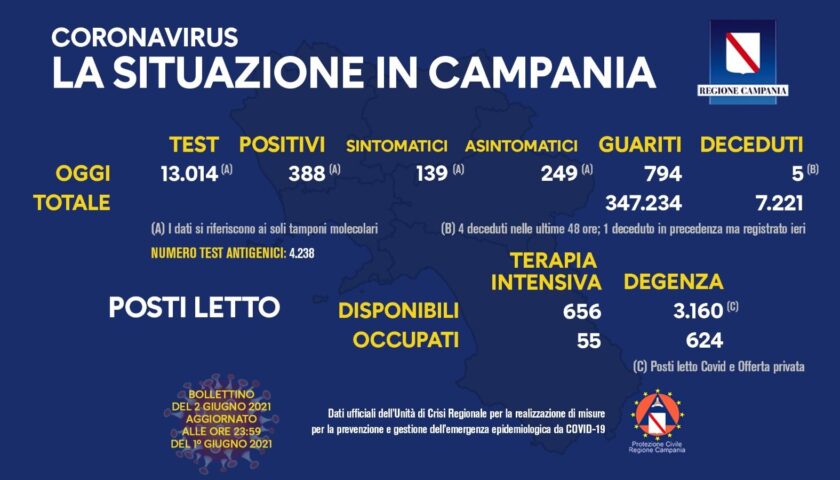 Covid in Campania: 388 positivi su 13014 tamponi, 5 deceduti e 794 guariti