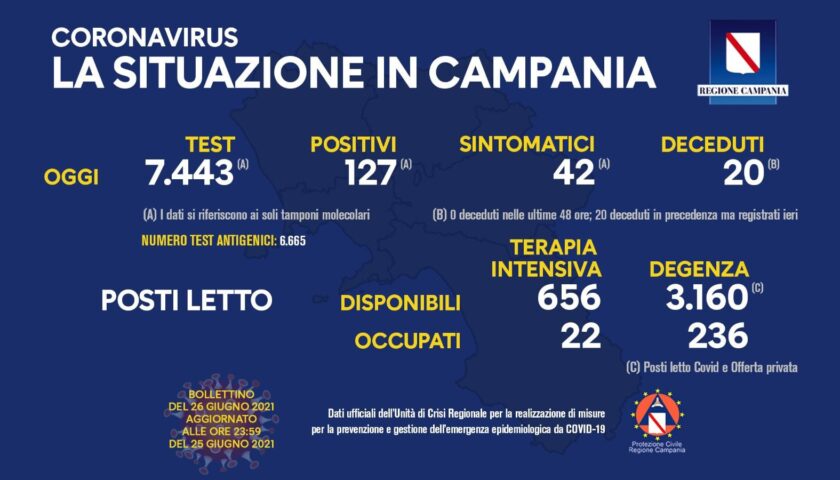 Covid in Campania: 127 nuovi positivi e  20 decessi