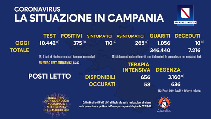 Covid in Campania: 375 positivi su 10442 tamponi, 10 decessi e 1056 guariti