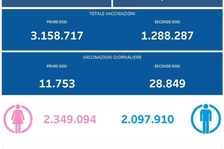 Vaccini in Campania, somministrate quasi 4 milioni e mezzo di dosi