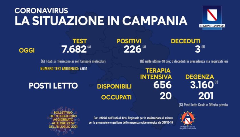 Covid in Campania: 226 nuovi positivi e 3 decessi