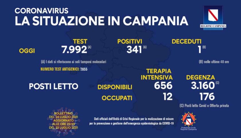 Covid in Campania: 341 nuovi contagi e un decesso