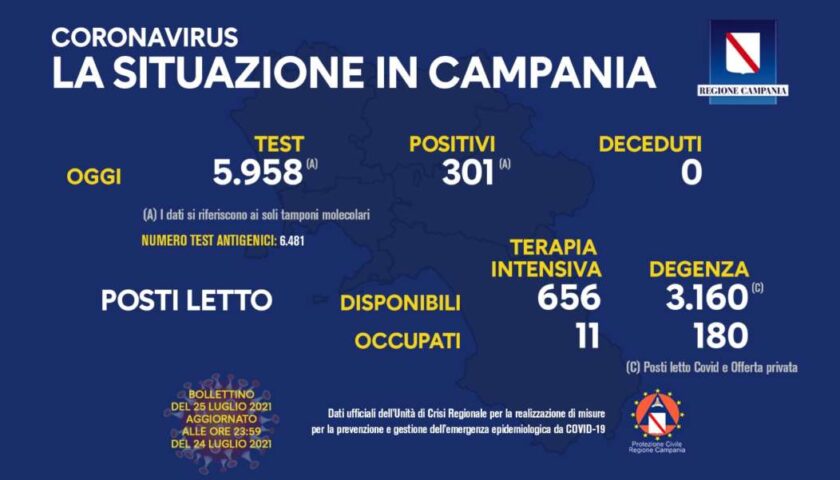 Covid in Campania: 301 nuovi positivi e zero decessi