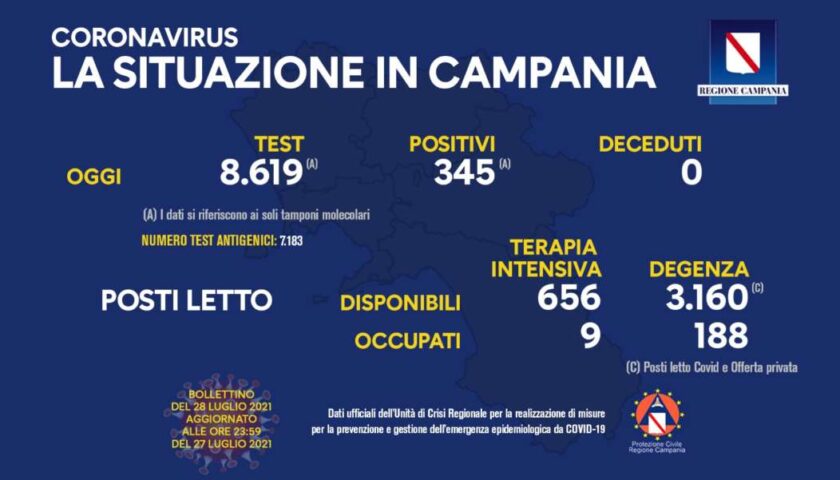Covid in Campania: 345 positivi e zero deceduti