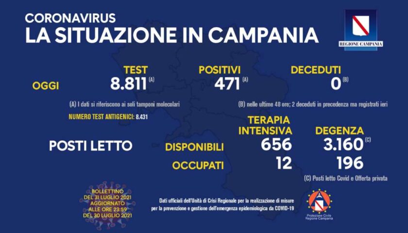 Covid in Campania: 471 positivi e due morti
