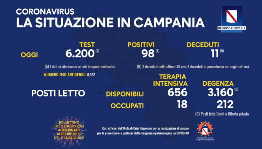 Covid in Campania: 98 nuovi positivi e 11 decessi