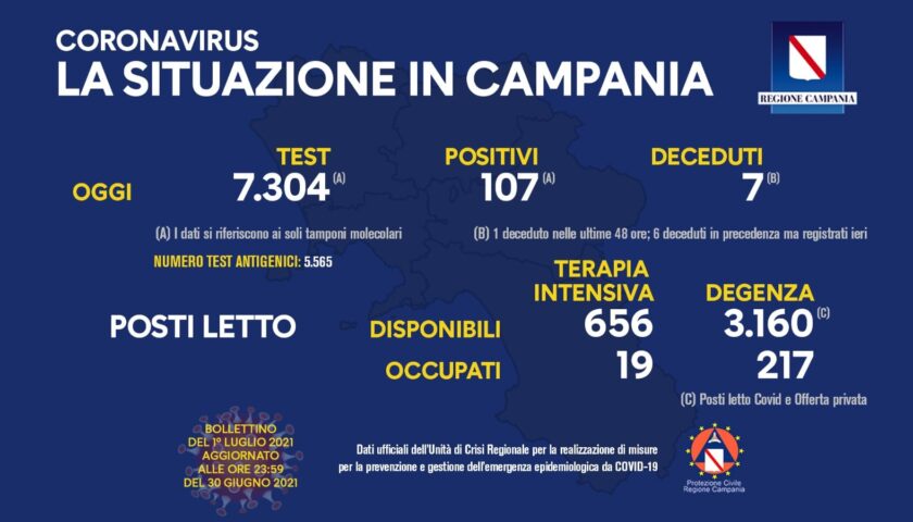 Covid in Campania: 107 nuovi positivi e 7 deceduti
