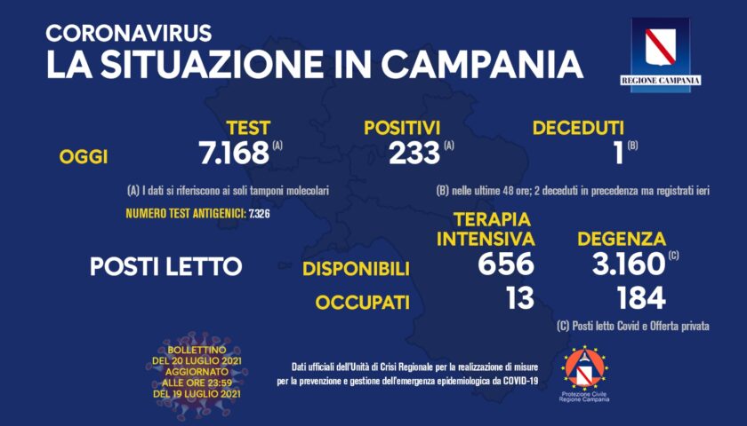 Covid in Campania, 233 positivi e un deceduto