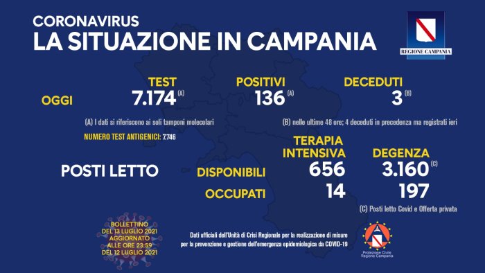 Covid in Campania: 136 positivi e 3 decessi