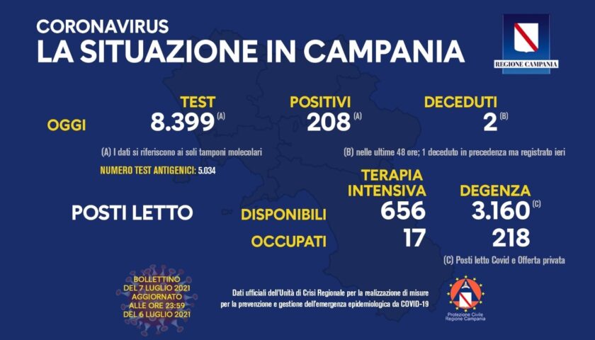 Covid in Campania, 208 positivi e 2 decessi