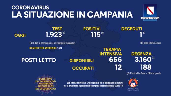 Covid in Campania: 115 positivi su 1923 tamponi e un decesso