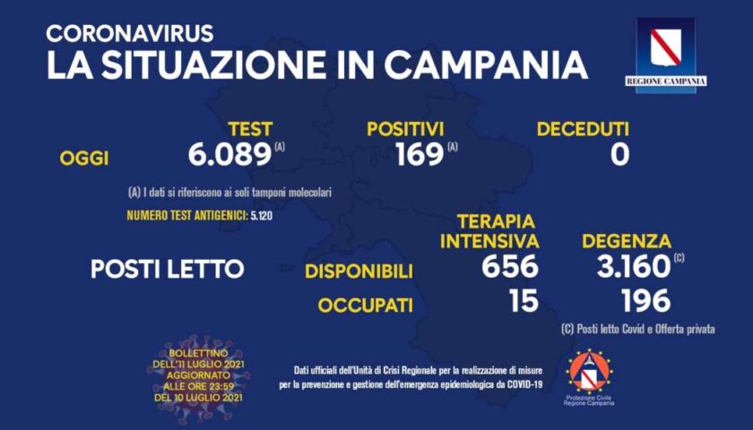 Covid in Campania, 169 positivi e zero deceduti