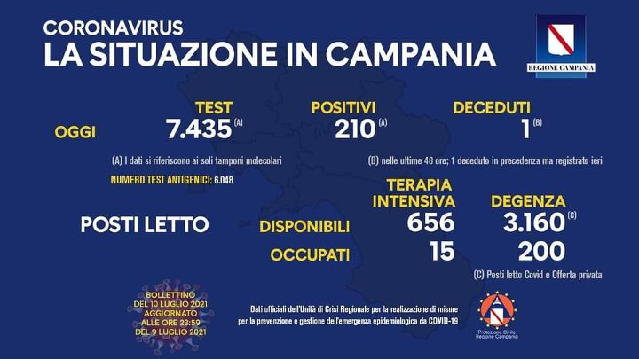 Covid in Campania: 210 positivi e un decesso