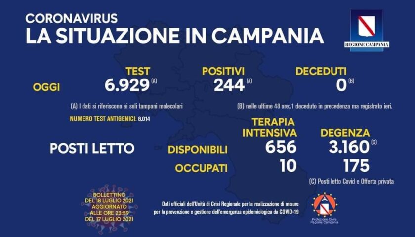 Covid in Campania, sale l’indice di contagio: 244 nuovi positivi. Zero deceduti