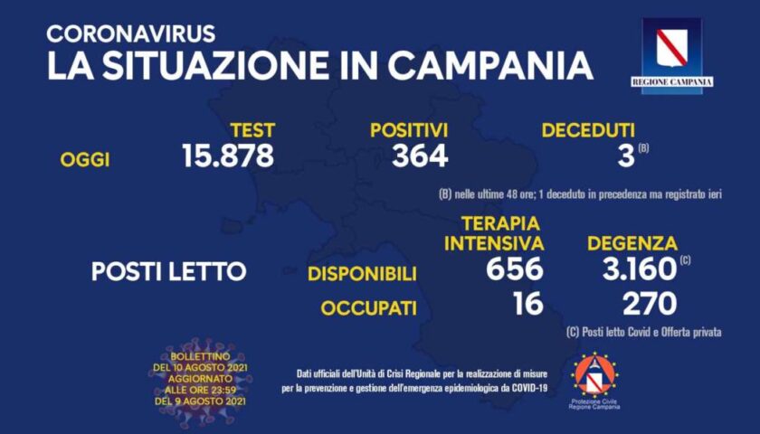 Covid in Campania, 585 positivi e 2 morti
