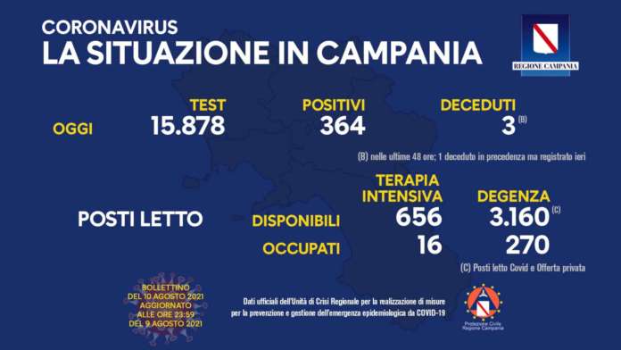 Covid in Campania: 364 positivi su quasi 16mila tamponi, 4 decessi
