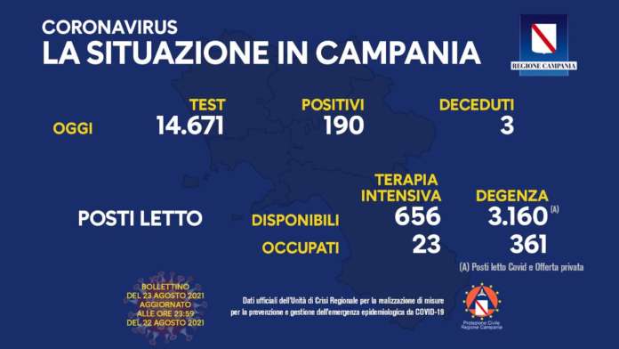Covid in Campania: 190 positivi e 3 deceduti