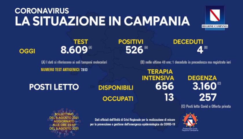 Covid in Campania, altri 526 positivi e 4 morti