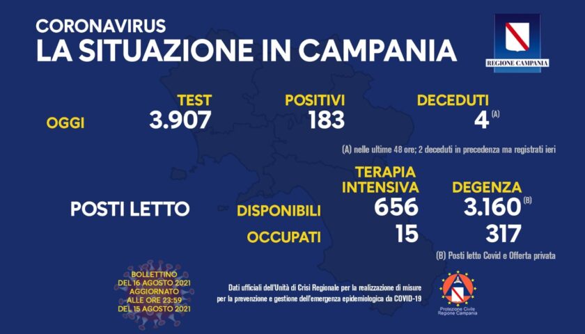 Covid in Campania, 183 positivi e 4 deceduti