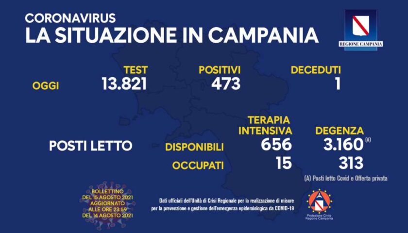 Covid in Campania, 473 positivi e un decesso