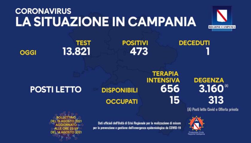 Covid in Campania, 473 positivi e un decesso