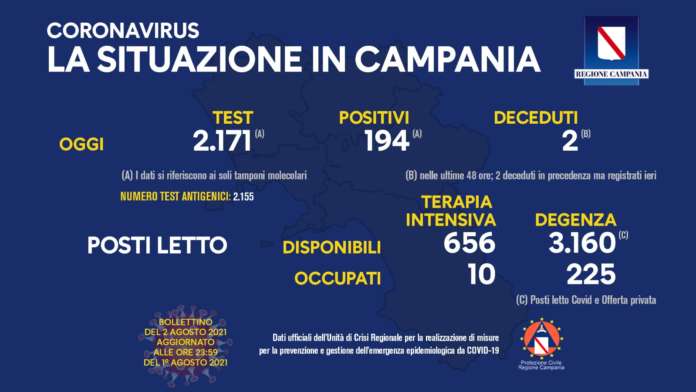 Covid in Campania, 194 nuovi positivi e 2 morti