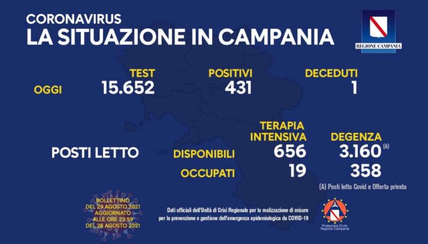 Covid in Campania, 431 positivi e un decesso