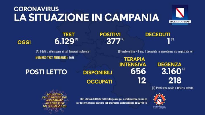 Covid in Campania: 377 positivi un decesso