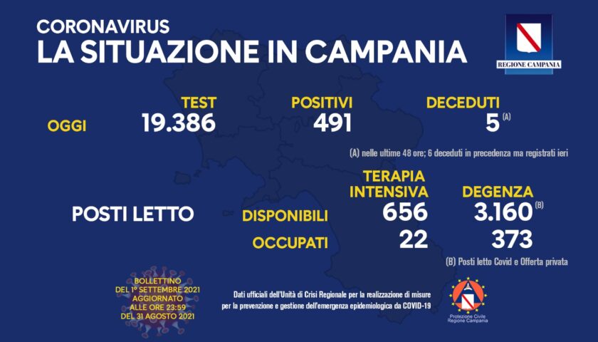 Covid in Campania, 491 nuovi positivi e 6 decessi
