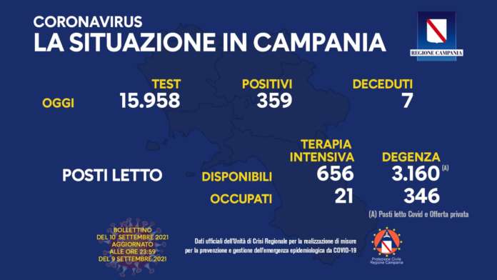 Covid in Campania: 359 nuovi positivi e 7 morti