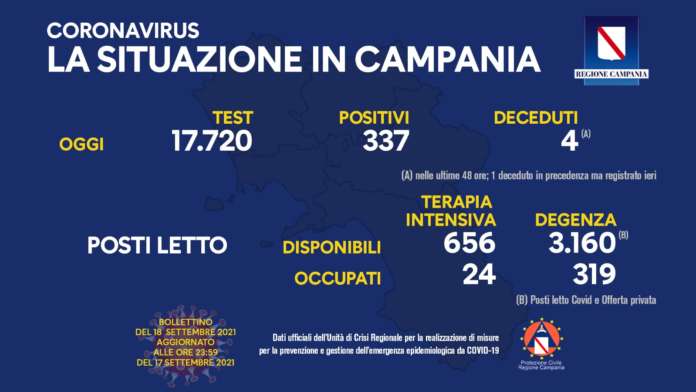 Covid 19 in Campania, 337 nuovi contagi e 4 deceduti