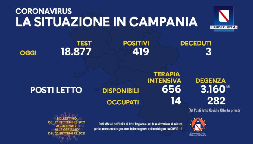 Covid in Campania: 419 nuovi positivi e 3 morti