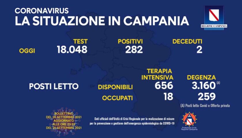 Covid in Campania, 282 positivi e 2 vittime