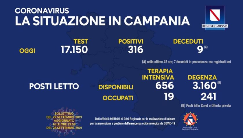 Covid in Campania, 316 nuovi positivi e 9 deceduti
