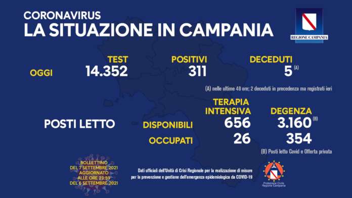 Covid in Campania, 311 nuovi positivi e 5 decessi