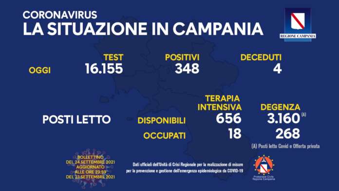 Covid in Campania: 348 nuovi contagi e 4 morti