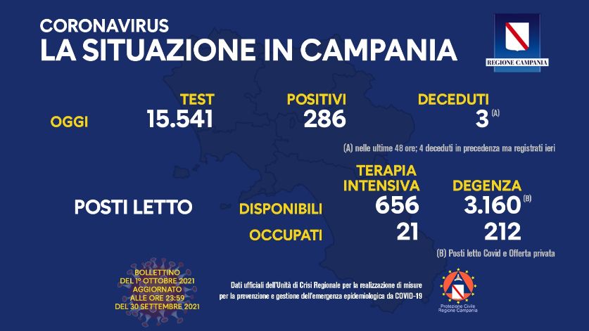 Coronavirus in Campania: 286 nuovi positivi e 3 deceduti