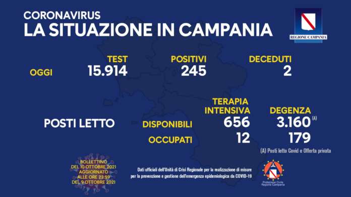 Covid in Campania: 245 poistivi e due deceduti